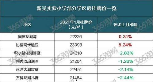 无锡学区房最新爆料,揭秘热门区域房价走势与政策变动 第3张 无锡学区房最新爆料,揭秘热门区域房价走势与政策变动 第3张
